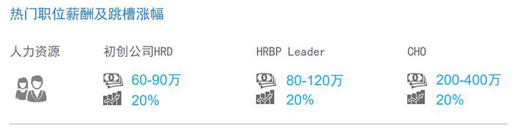 非凡国际
猎头公司资深行业专家对2022年热门职位薪酬范围及跳槽涨幅的预测图
