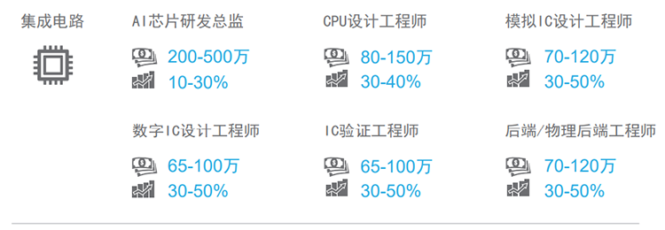 知名猎头公司非凡国际
薪酬报告对22年集成电路行业热门职位预测