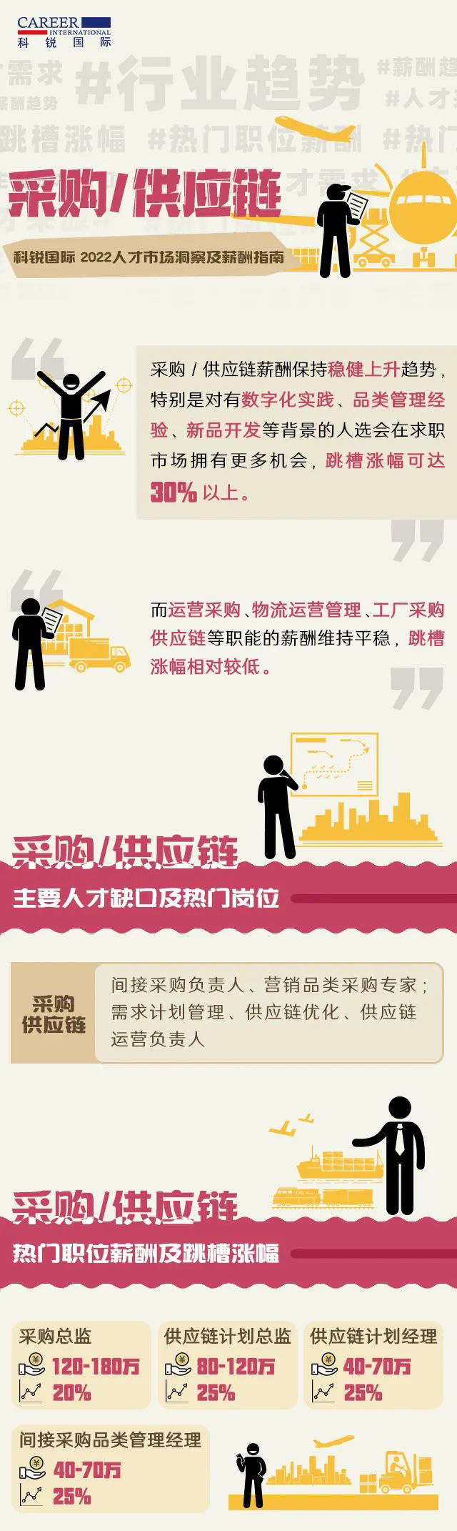 非凡国际
猎头公司2022年薪酬报告对采购、供应链行业人才市场洞察、薪酬分析