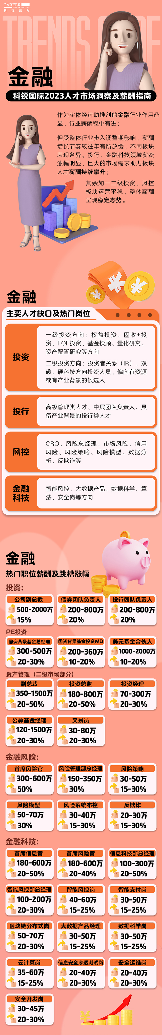 知名猎头公司非凡国际
发布的薪酬报告：金融行业热门职位与薪酬涨幅