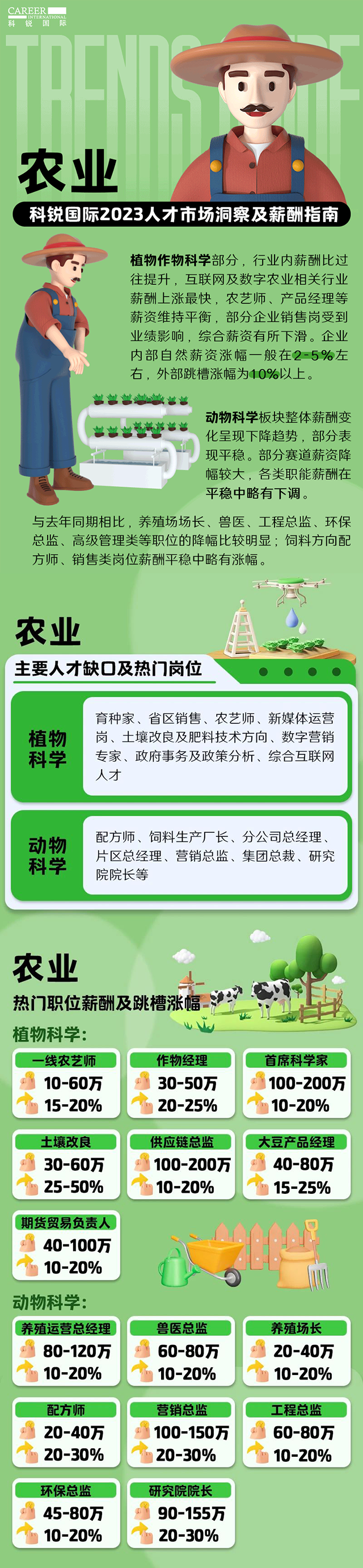 知名猎头公司非凡国际
发布23年薪酬报告——《2023人才市场洞察及薪酬指南-农业篇》