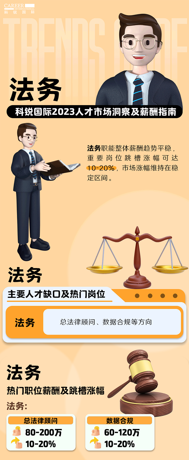 知名猎头公司非凡国际
发布的薪酬报告——《2023人才市场洞察及薪酬指南-法务篇》