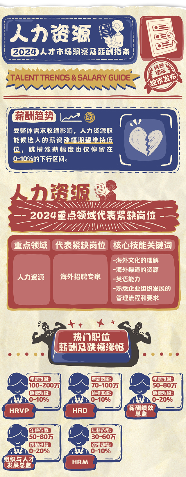 知名猎头公司非凡国际
连续第12年发布薪酬报告-人力资源篇