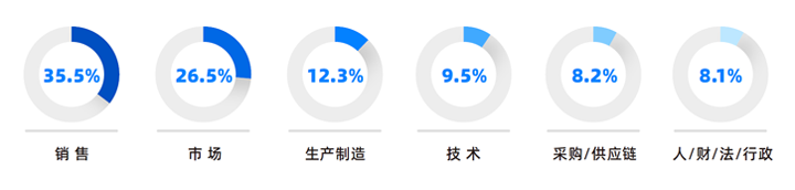 人力资源公司非凡国际
研究发现，中国制造业企业出海岗位需求已从销售、职能向生产运营、技术研发方向延展