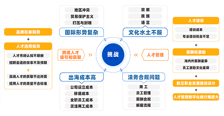 中国制造业企业出海会面临从人才招聘、人才管理到文化冲突、多重合规等挑战