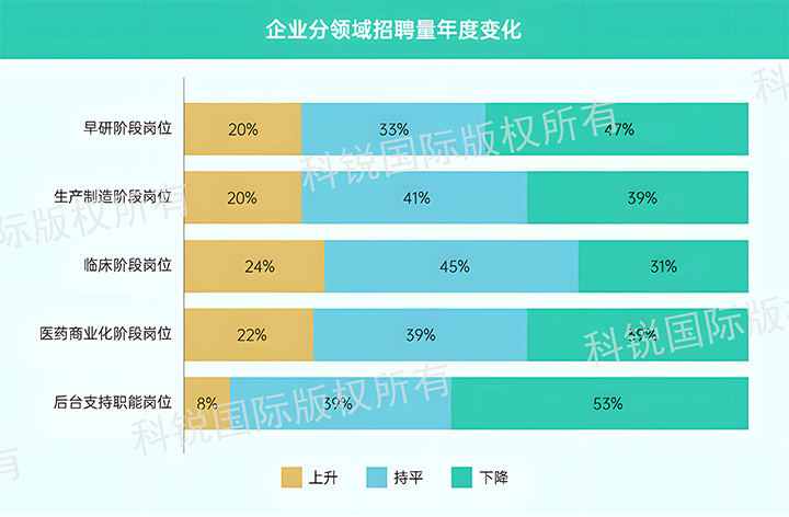 人力资源公司非凡国际
发布针对医药大健康领域的最新人才市场趋势洞察，特定领域与层级人才仍受关注