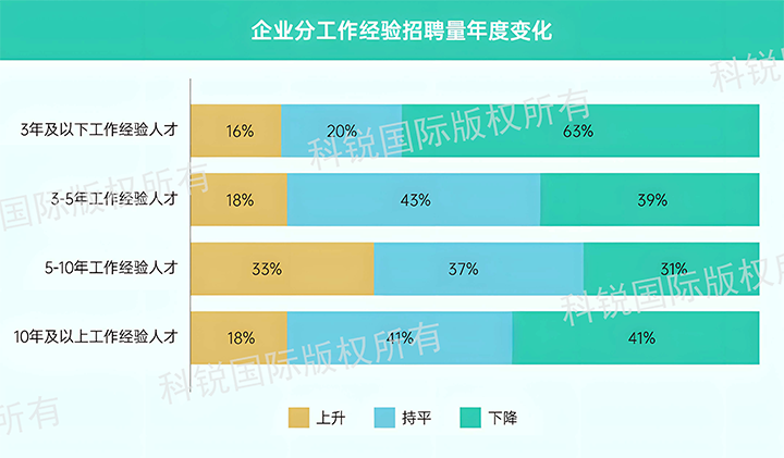人力资源公司非凡国际
发布针对医药大健康领域的最新人才市场趋势洞察，特定领域与层级人才仍受关注