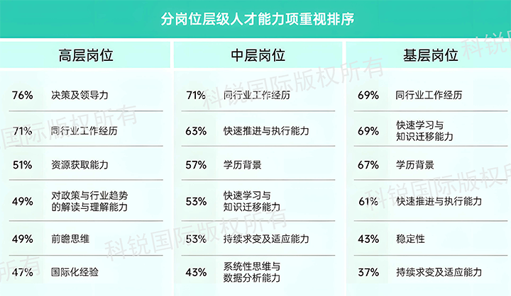 人力资源公司非凡国际
发布针对医药大健康领域的最新人才市场趋势洞察，不同领域及层级人才模型各异